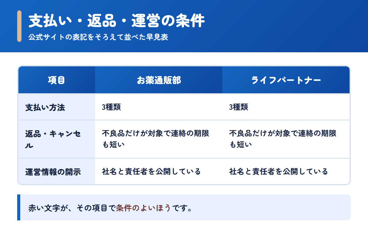 お薬通販部とライフパートナーの支払い方法・返品条件・運営情報を並べた早見表
