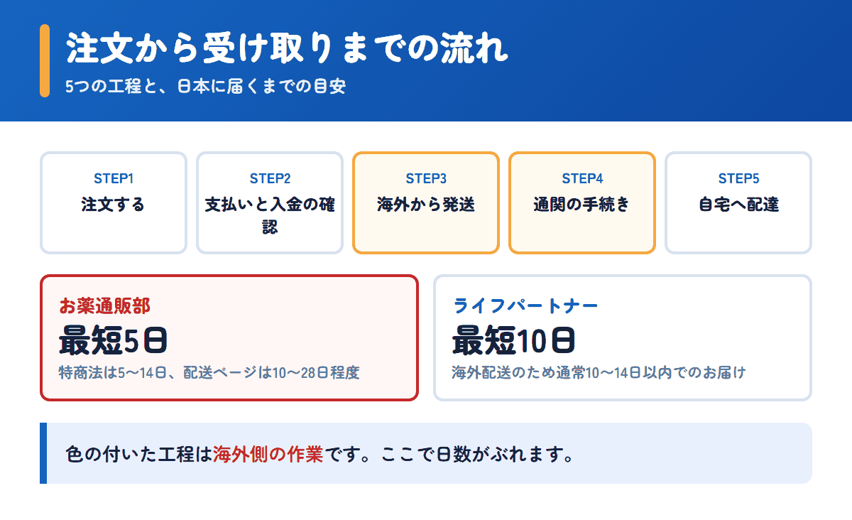 お薬通販部とライフパートナーの注文から受け取りまでの流れと日数の目安