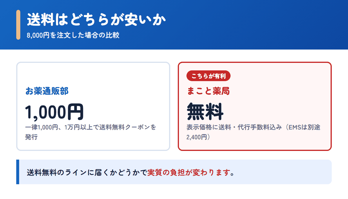 お薬通販部とまこと薬局の送料を8,000円の注文で比べた図
