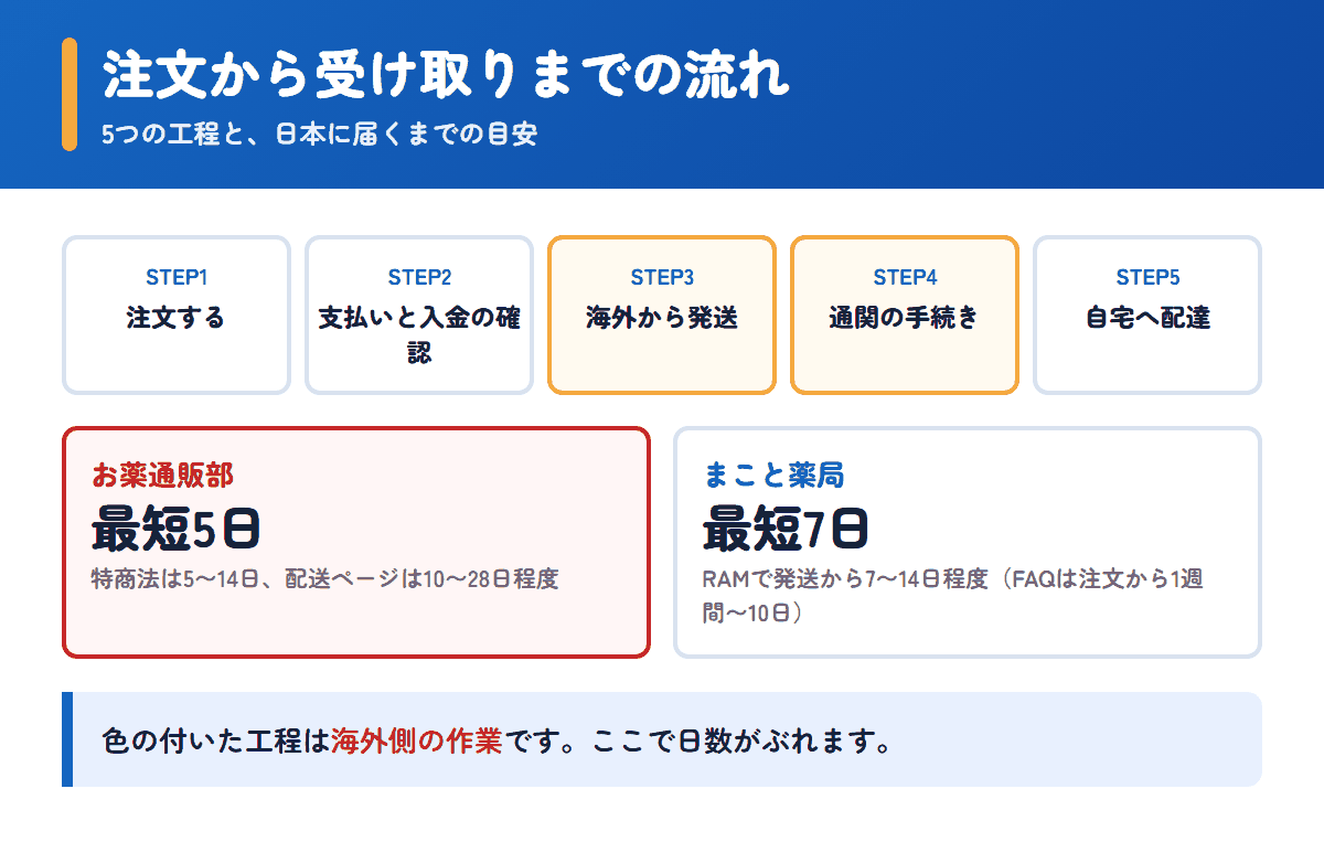お薬通販部とまこと薬局の注文から受け取りまでの流れと日数の目安