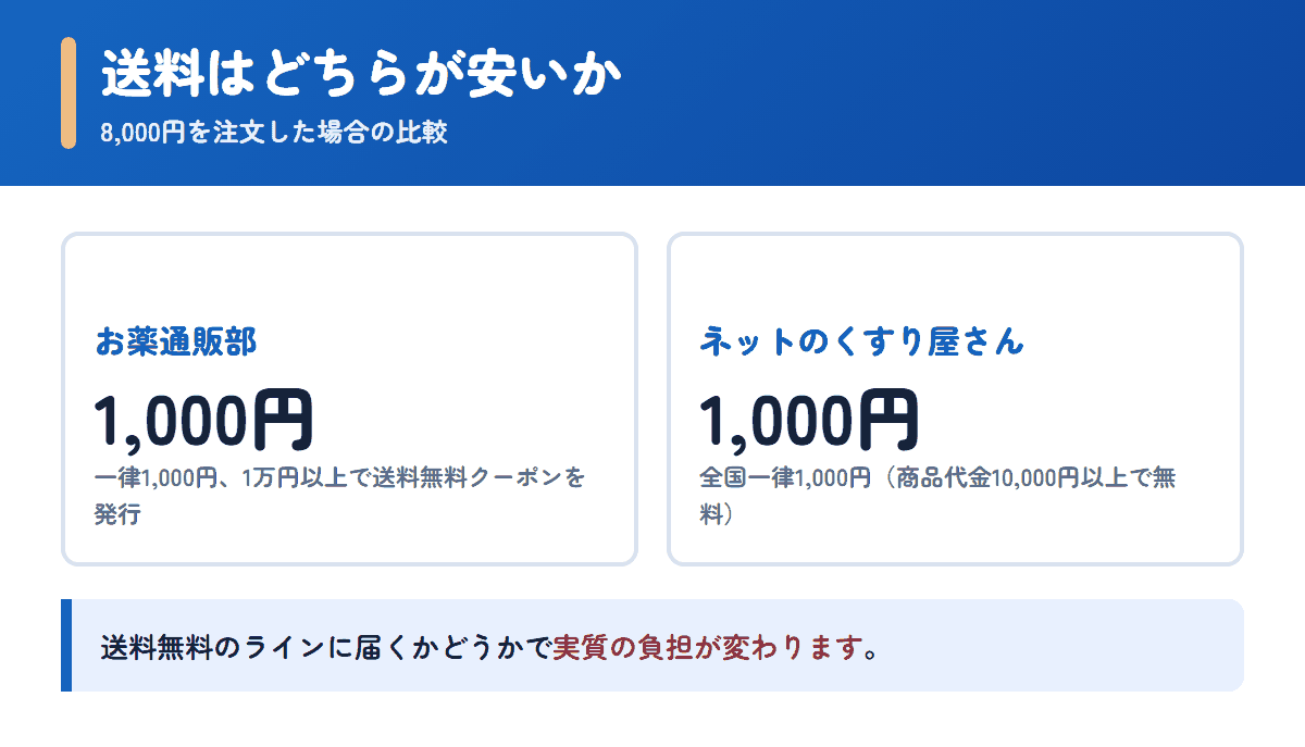 お薬通販部とネットのくすり屋さんの送料を8,000円の注文で比べた図