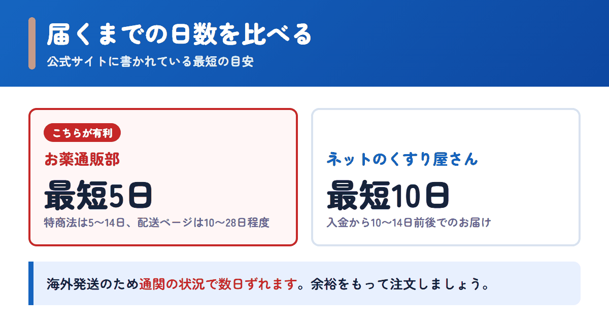 お薬通販部とネットのくすり屋さんの配送日数の目安を比べた図