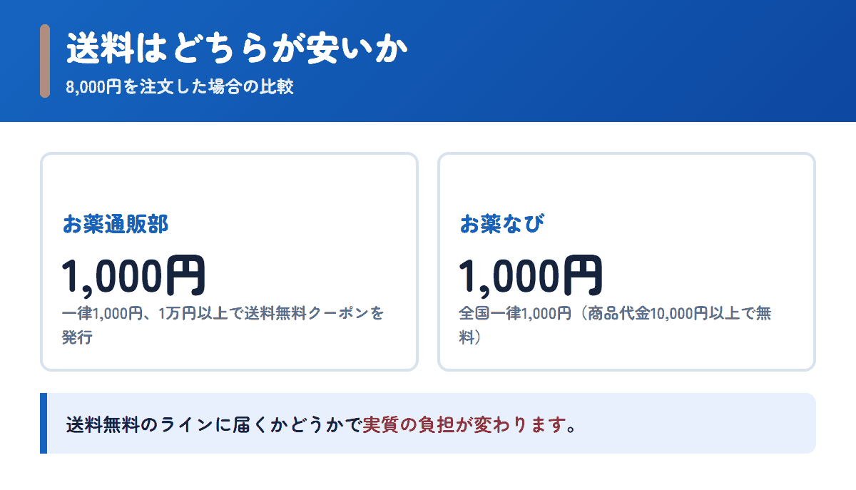 お薬通販部とお薬なびの送料を8,000円の注文で比べた図