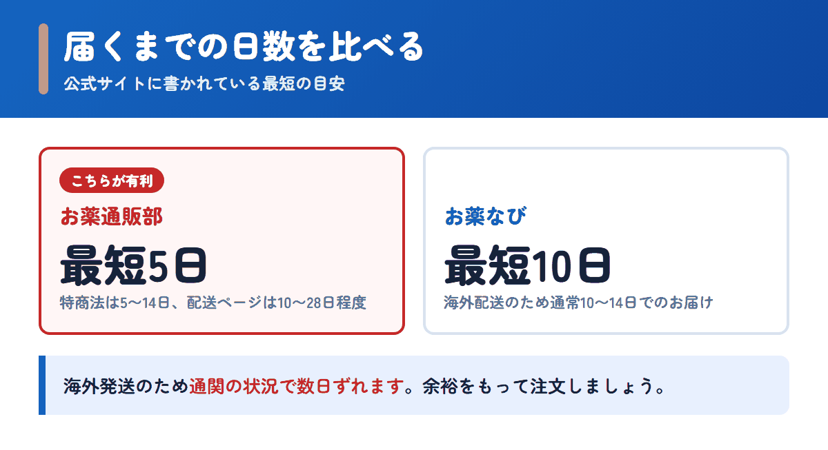 お薬通販部とお薬なびの配送日数の目安を比べた図