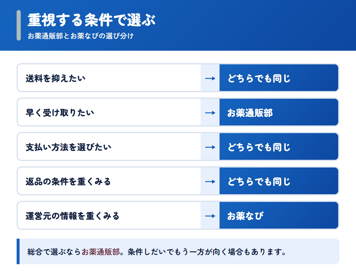 お薬通販部とお薬なびを重視する条件で選び分けるフロー図
