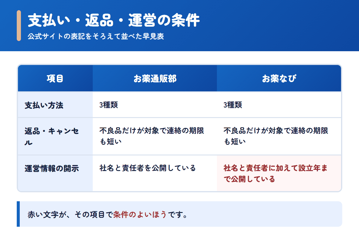 お薬通販部とお薬なびの支払い方法・返品条件・運営情報を並べた早見表