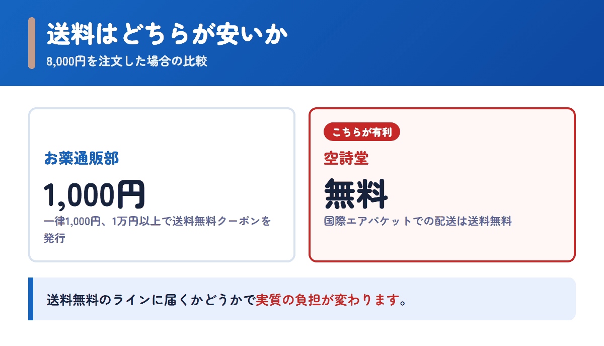 お薬通販部と空詩堂の送料を8,000円の注文で比べた図