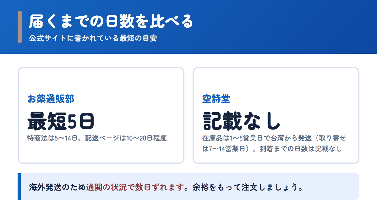 お薬通販部と空詩堂の配送日数の目安を比べた図