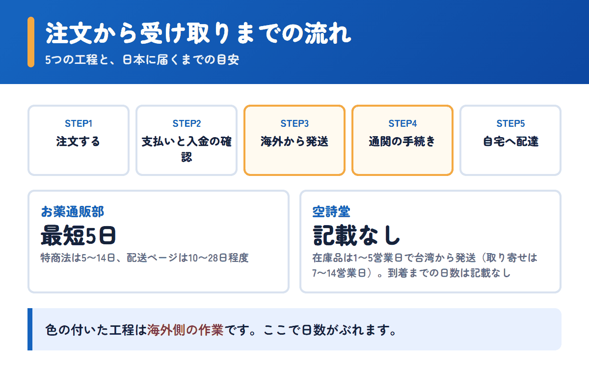お薬通販部と空詩堂の注文から受け取りまでの流れと日数の目安