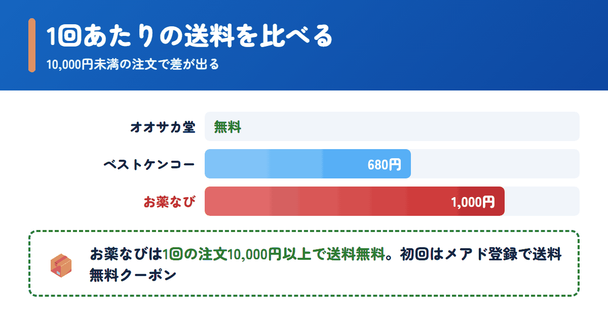 お薬なびとオオサカ堂・ベストケンコーの1回あたりの送料の比較