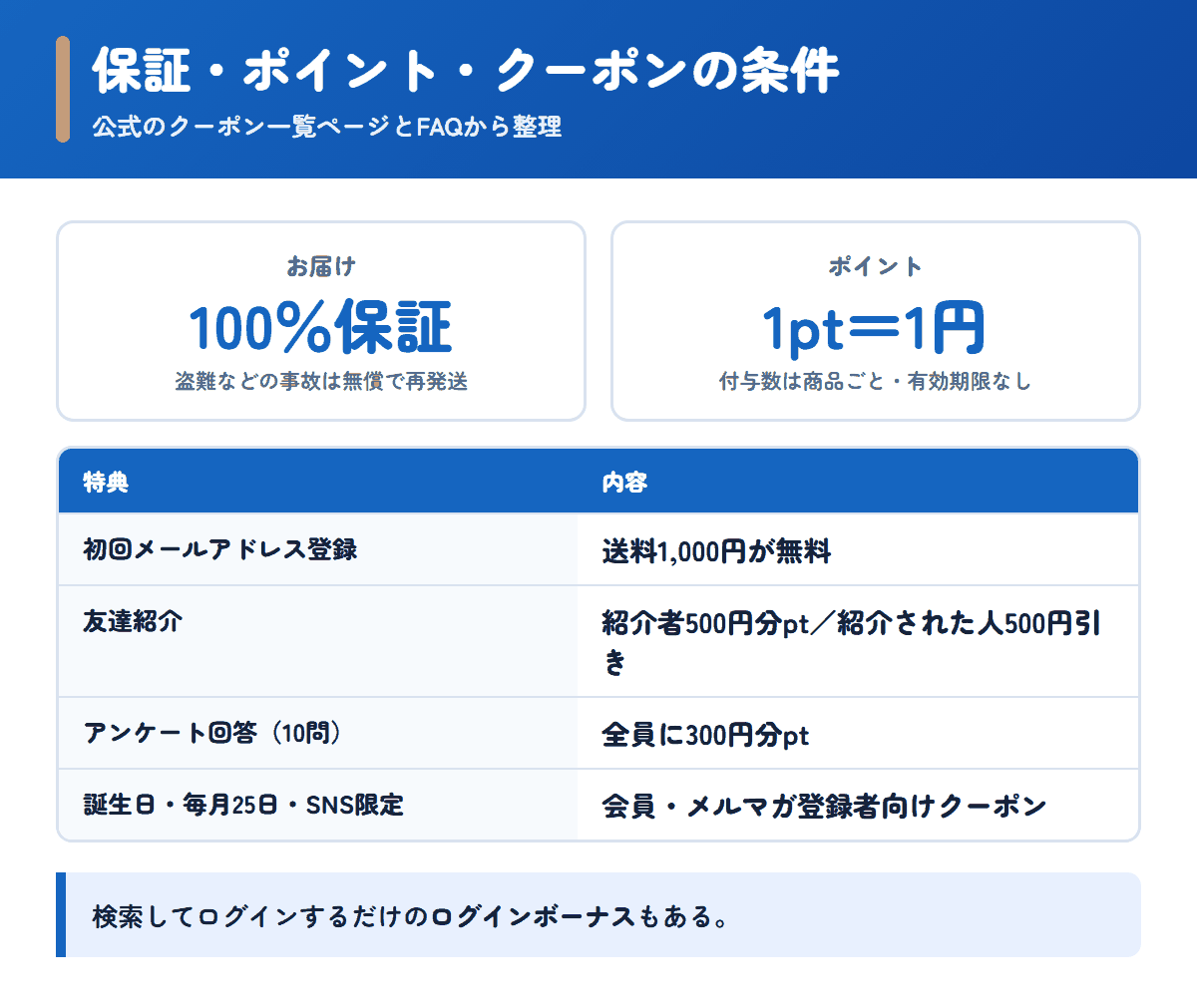 お薬なびのお届け100%保証とポイント・クーポンの条件