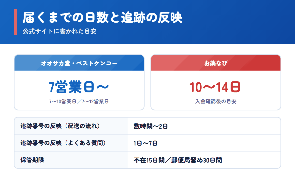 お薬なびとオオサカ堂・ベストケンコーで商品が届くまでの日数と追跡の反映日数