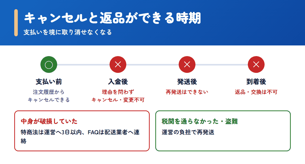 お薬なびで注文のキャンセルや返品ができる時期とできない時期