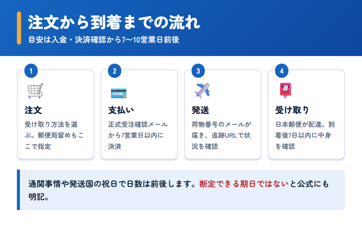 オオサカ堂の注文から到着までの4ステップと配送日数の目安