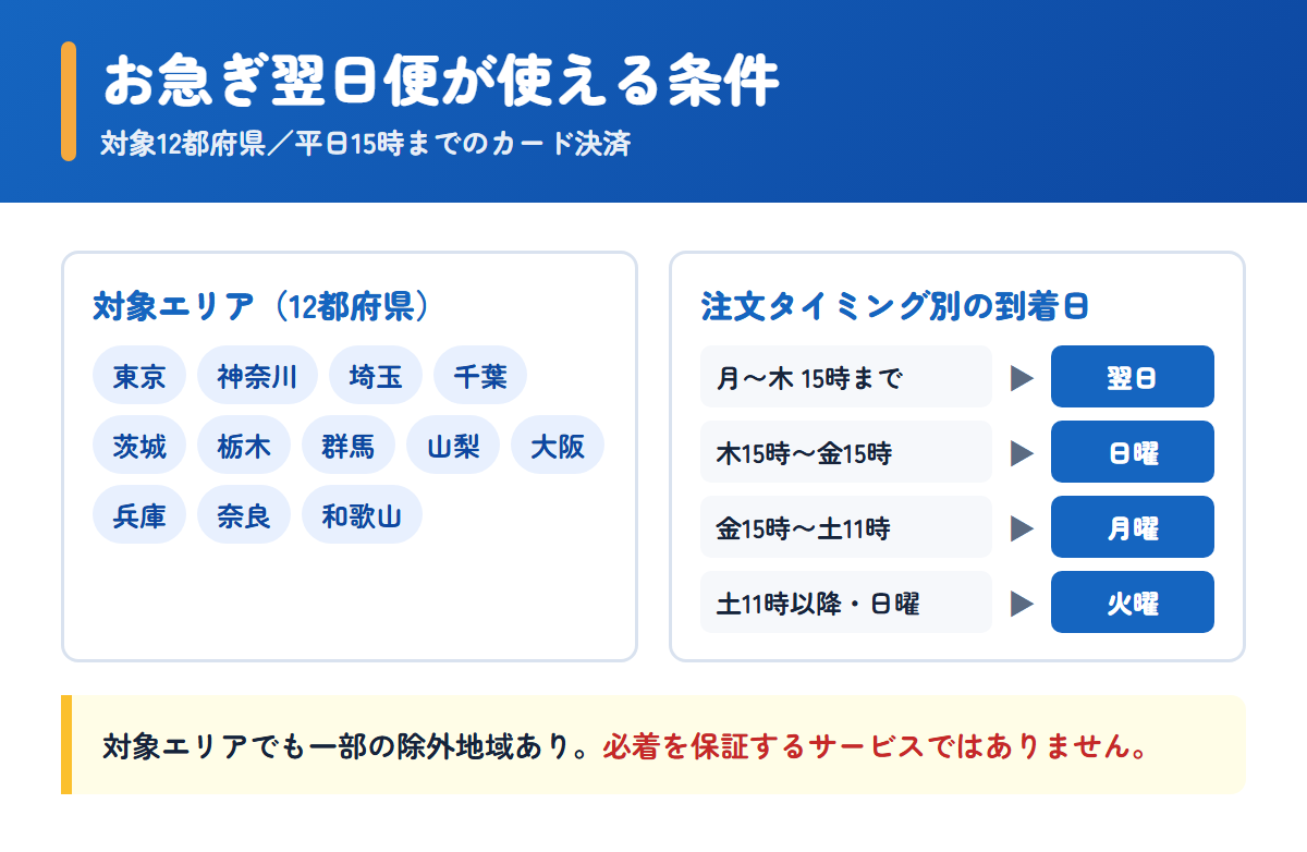 オオサカ堂のお急ぎ翌日便の対象12都府県と注文タイミング別の到着日