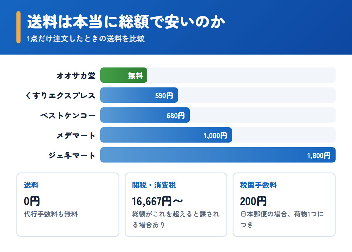 オオサカ堂と他4社の送料比較と、関税・税関手数料の目安