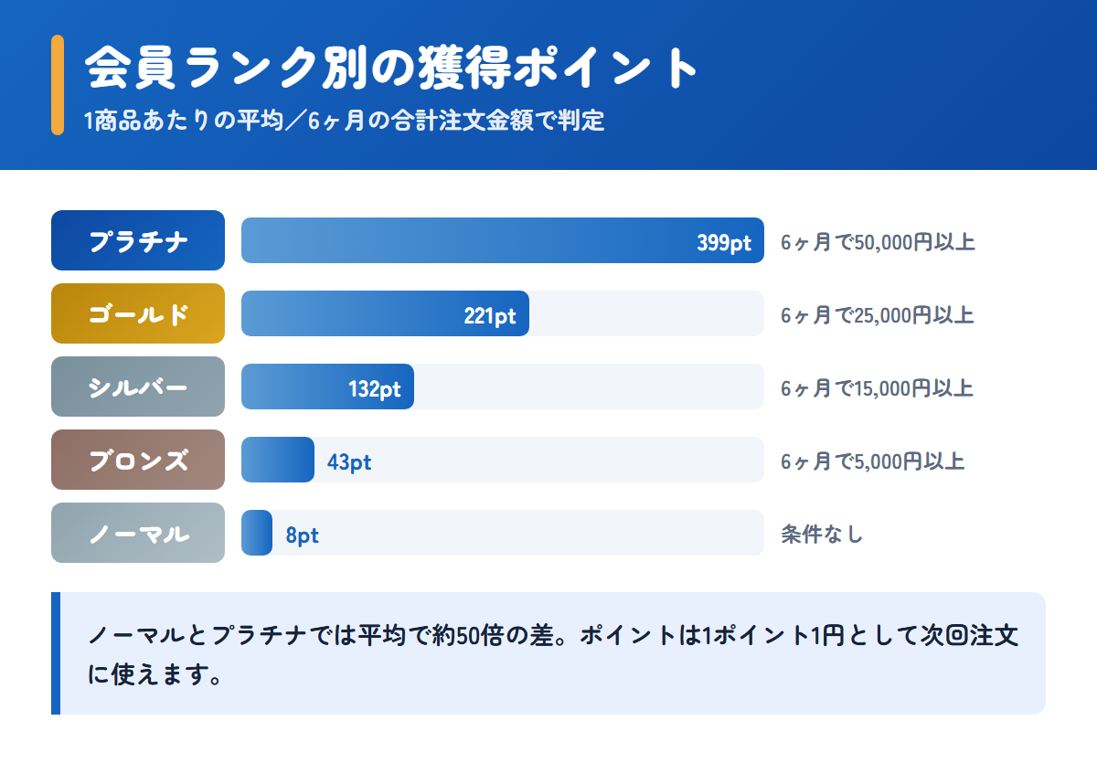 オオサカ堂の会員ランク5段階ごとの平均獲得ポイントと昇格条件