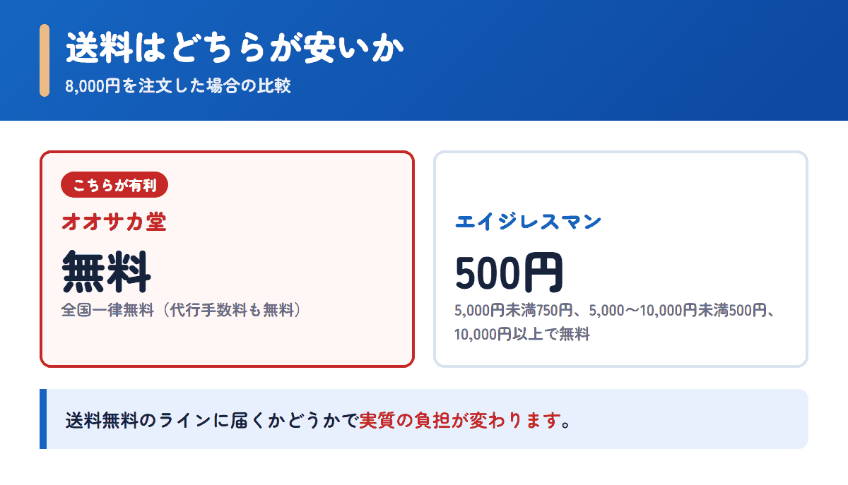 オオサカ堂とエイジレスマンの送料を8,000円の注文で比べた図
