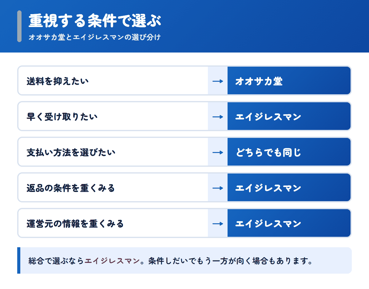 オオサカ堂とエイジレスマンを重視する条件で選び分けるフロー図