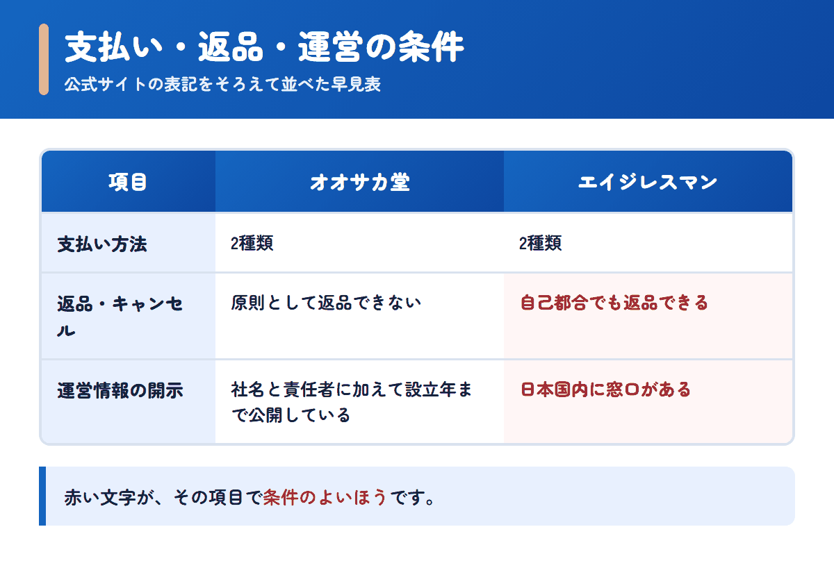 オオサカ堂とエイジレスマンの支払い方法・返品条件・運営情報を並べた早見表