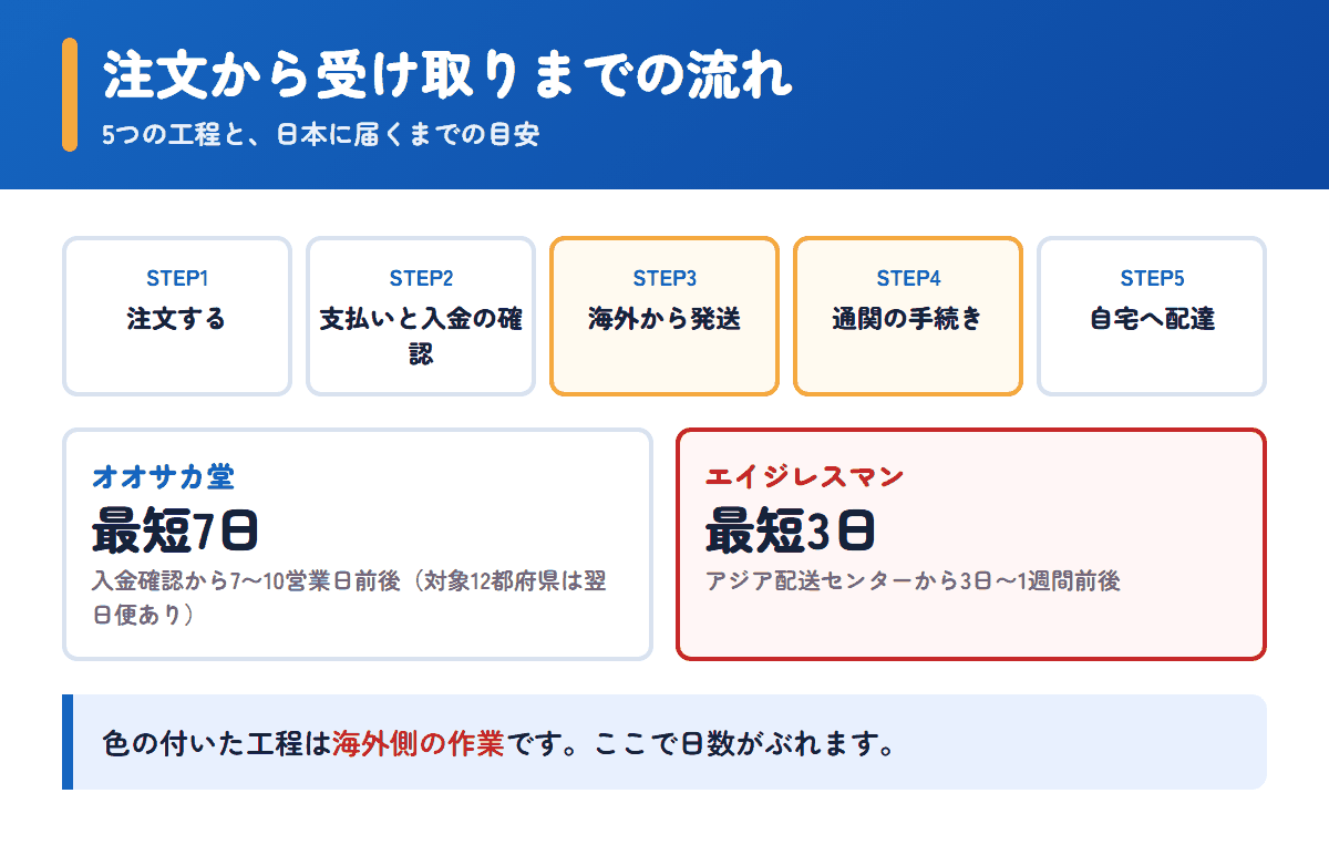 オオサカ堂とエイジレスマンの注文から受け取りまでの流れと日数の目安