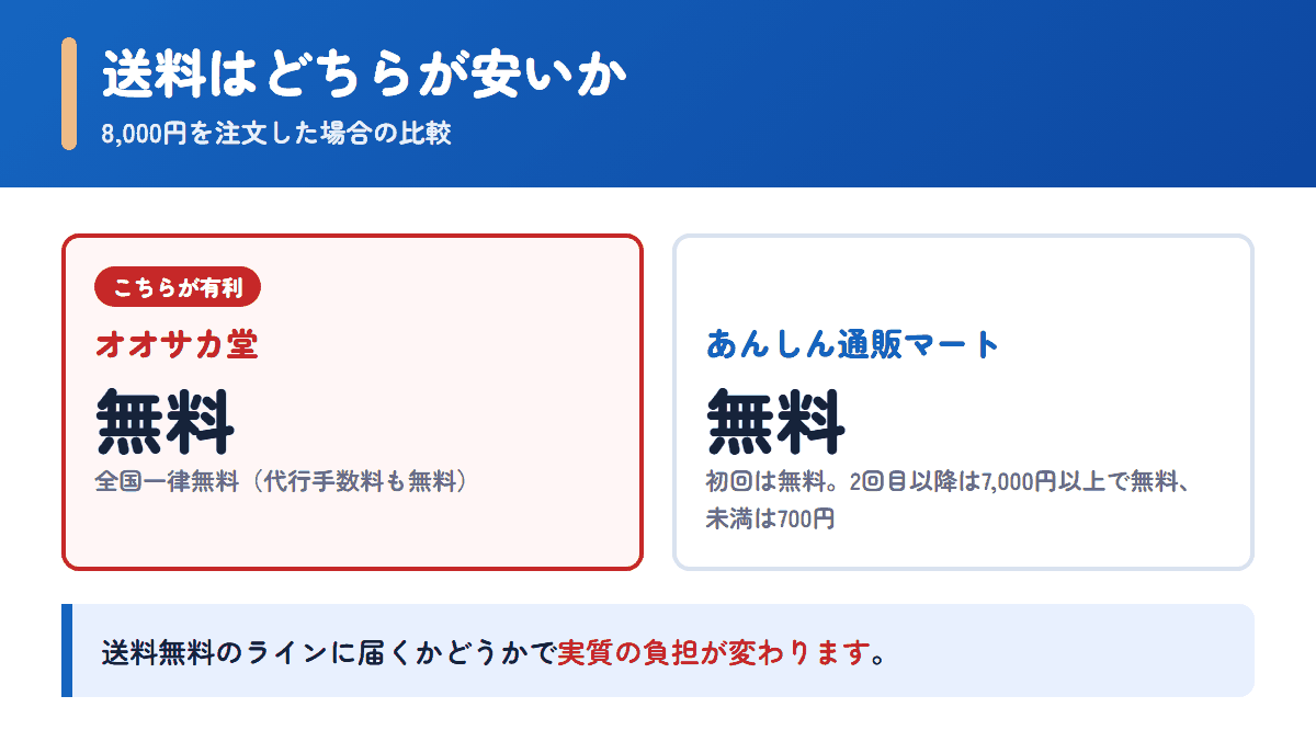 オオサカ堂とあんしん通販マートの送料を8,000円の注文で比べた図