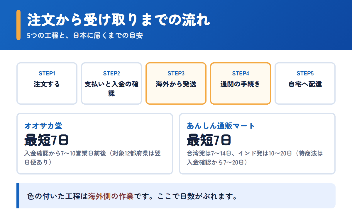 オオサカ堂とあんしん通販マートの注文から受け取りまでの流れと日数の目安