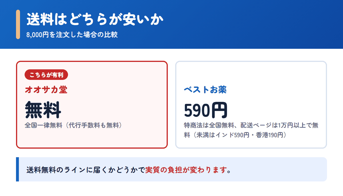 オオサカ堂とベストお薬の送料を8,000円の注文で比べた図