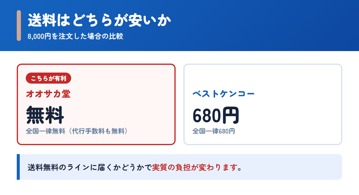 オオサカ堂とベストケンコーの送料を8,000円の注文で比べた図