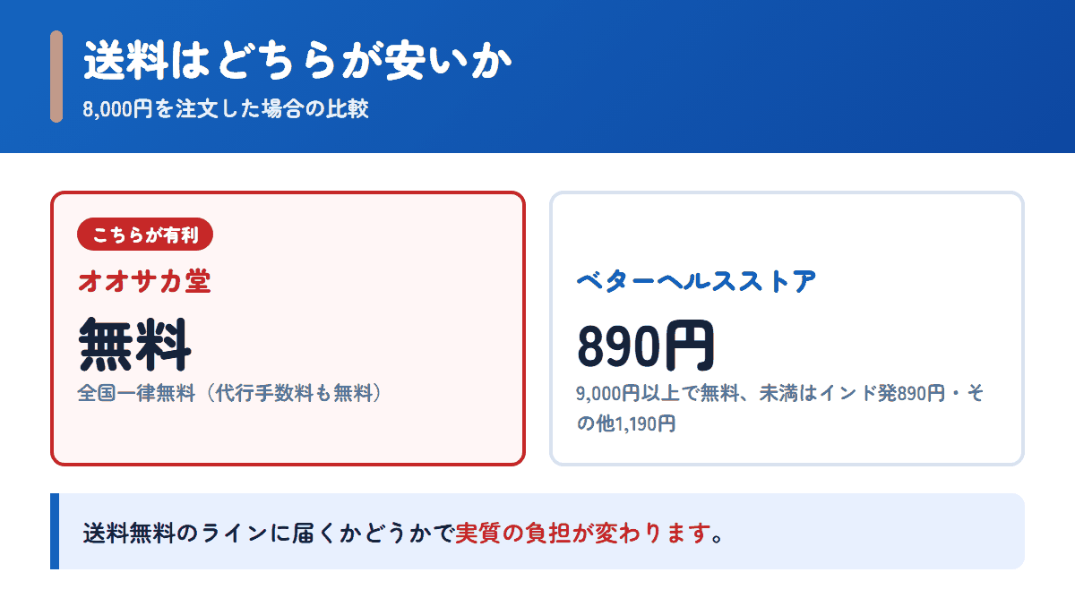 オオサカ堂とベターヘルスストアの送料を8,000円の注文で比べた図