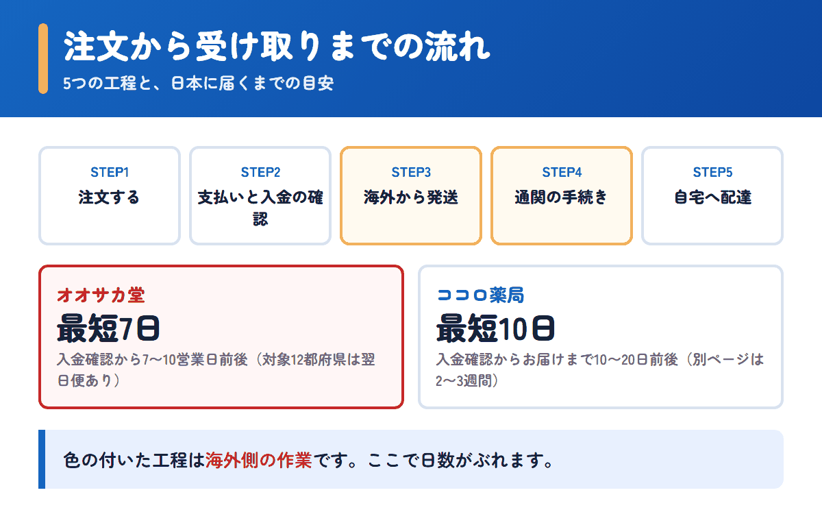 オオサカ堂とココロ薬局の注文から受け取りまでの流れと日数の目安