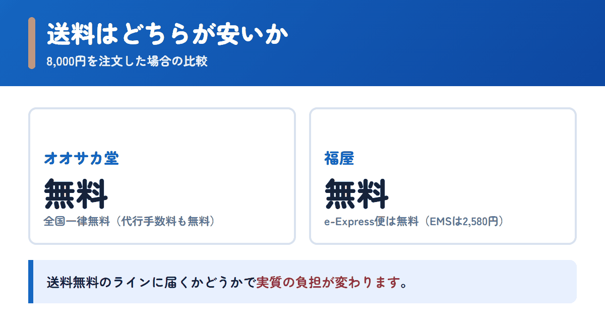 オオサカ堂と福屋の送料を8,000円の注文で比べた図