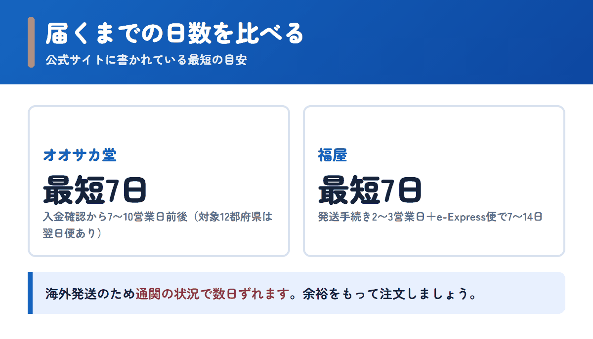 オオサカ堂と福屋の配送日数の目安を比べた図