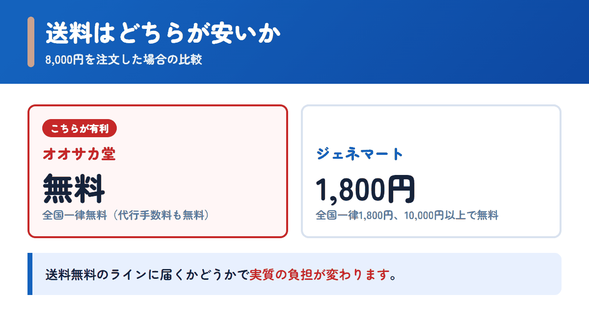 オオサカ堂とジェネマートの送料を8,000円の注文で比べた図