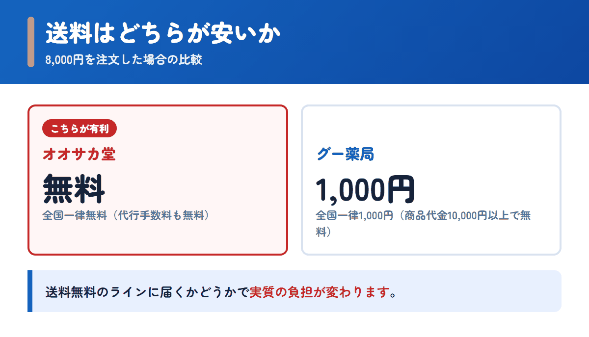 オオサカ堂とグー薬局の送料を8,000円の注文で比べた図