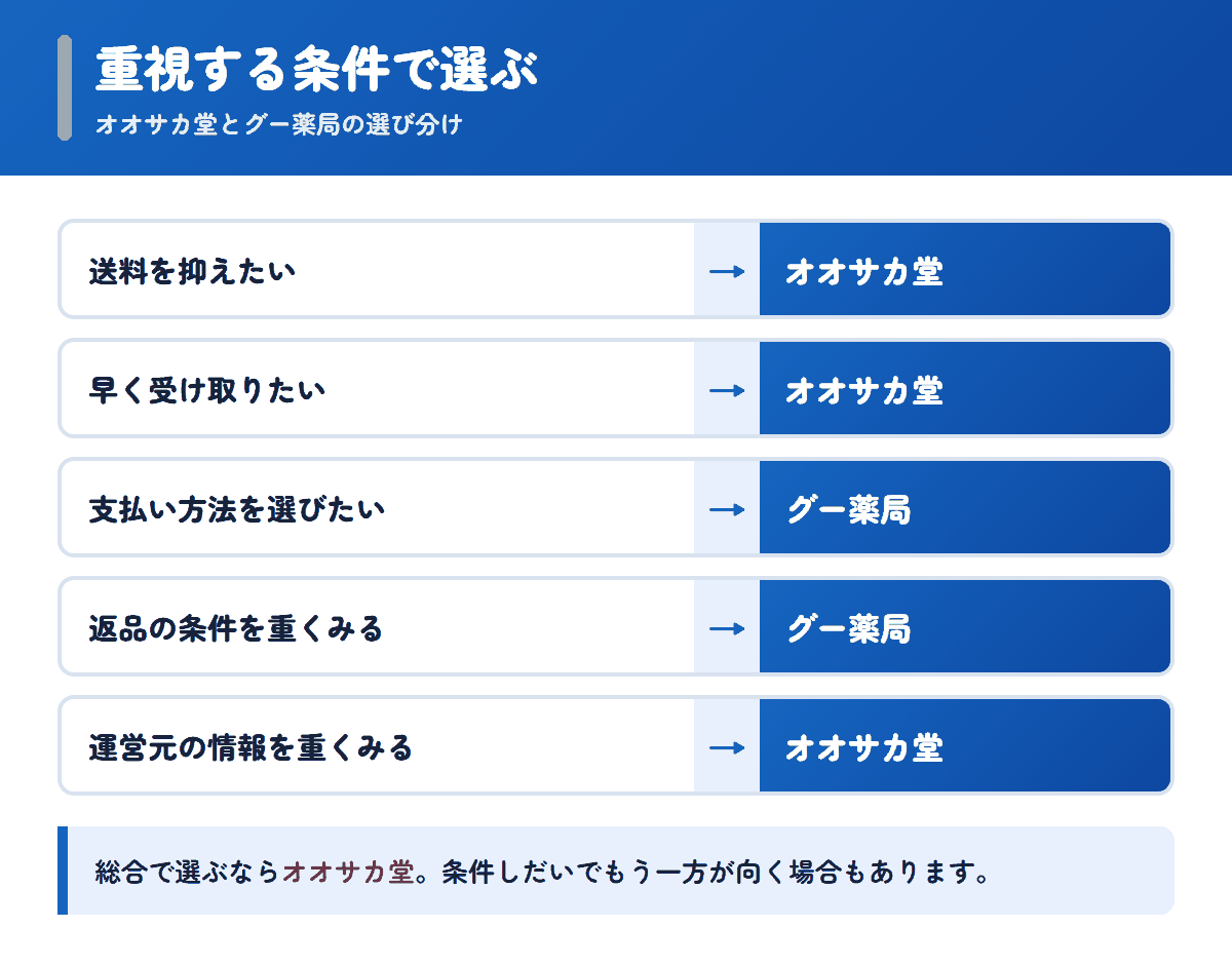 オオサカ堂とグー薬局を重視する条件で選び分けるフロー図