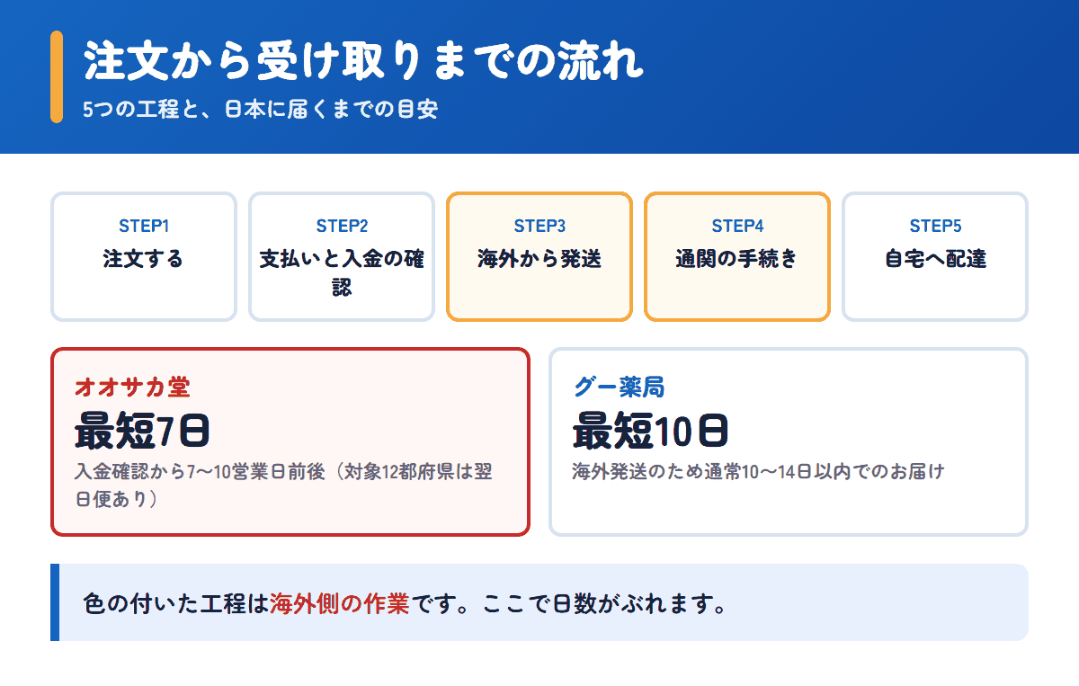 オオサカ堂とグー薬局の注文から受け取りまでの流れと日数の目安