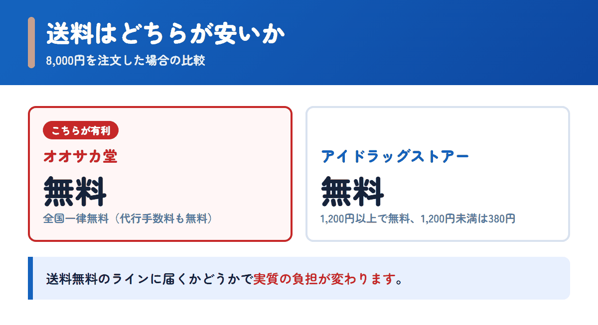 オオサカ堂とアイドラッグストアーの送料を8,000円の注文で比べた図