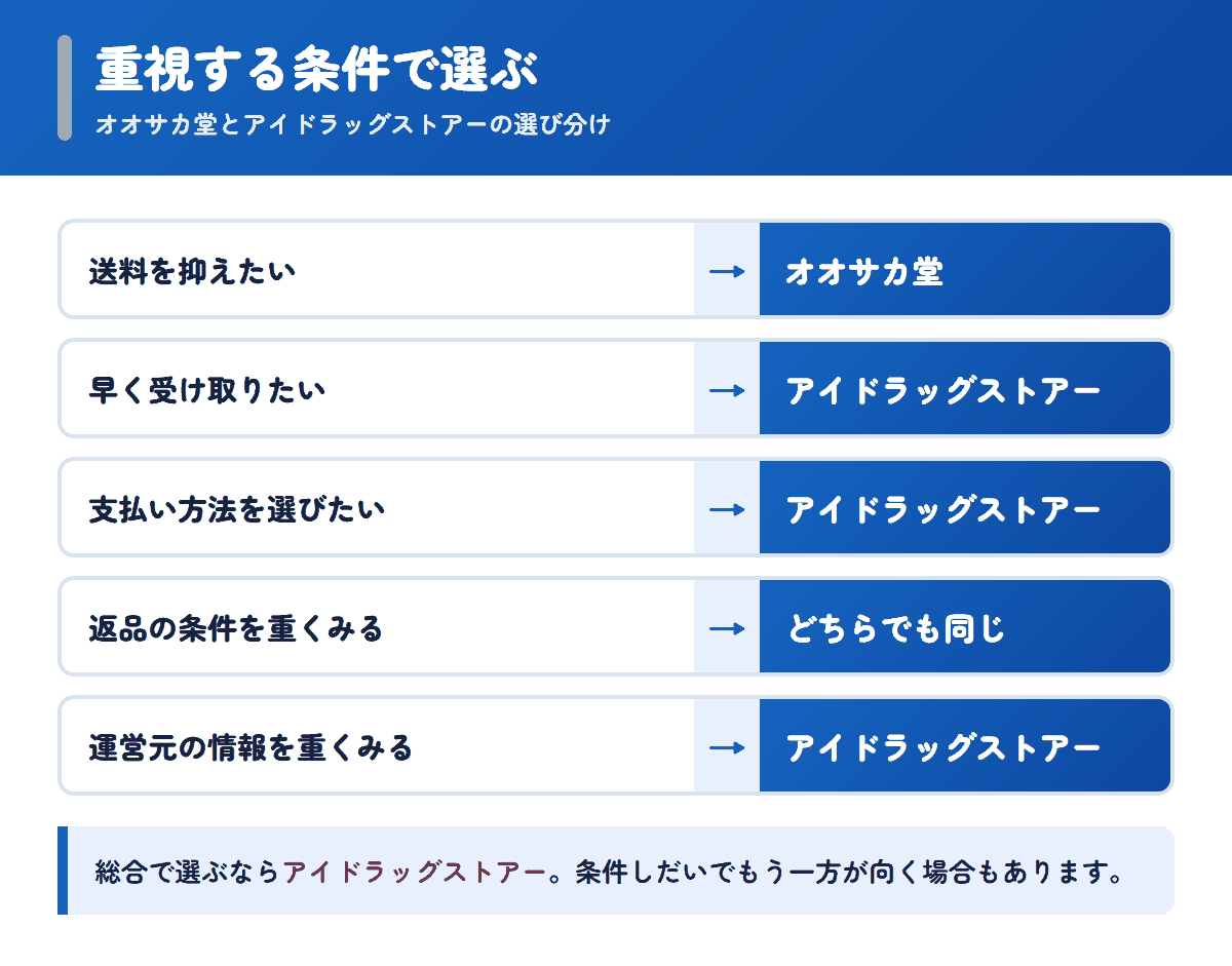 オオサカ堂とアイドラッグストアーを重視する条件で選び分けるフロー図