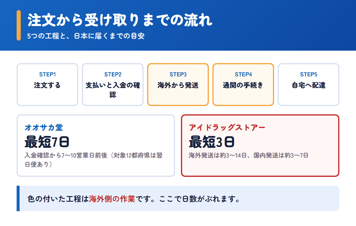 オオサカ堂とアイドラッグストアーの注文から受け取りまでの流れと日数の目安