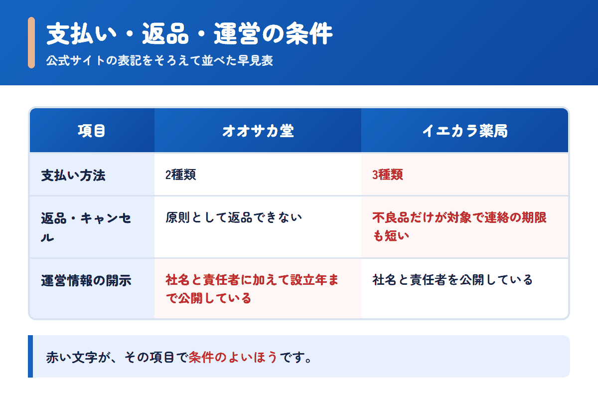 オオサカ堂とイエカラ薬局の支払い方法・返品条件・運営情報を並べた早見表