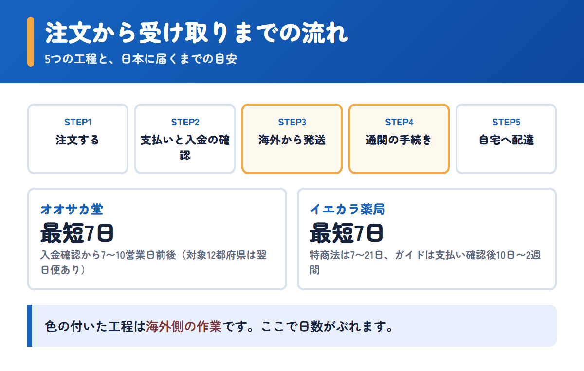 オオサカ堂とイエカラ薬局の注文から受け取りまでの流れと日数の目安
