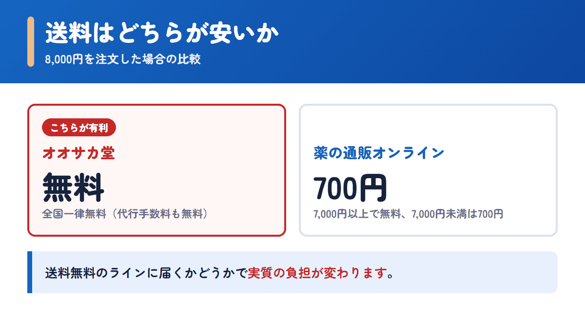 オオサカ堂と薬の通販オンラインの送料を8,000円の注文で比べた図
