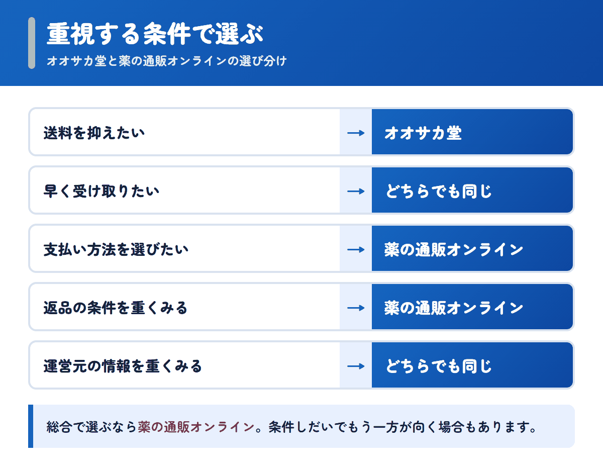 オオサカ堂と薬の通販オンラインを重視する条件で選び分けるフロー図