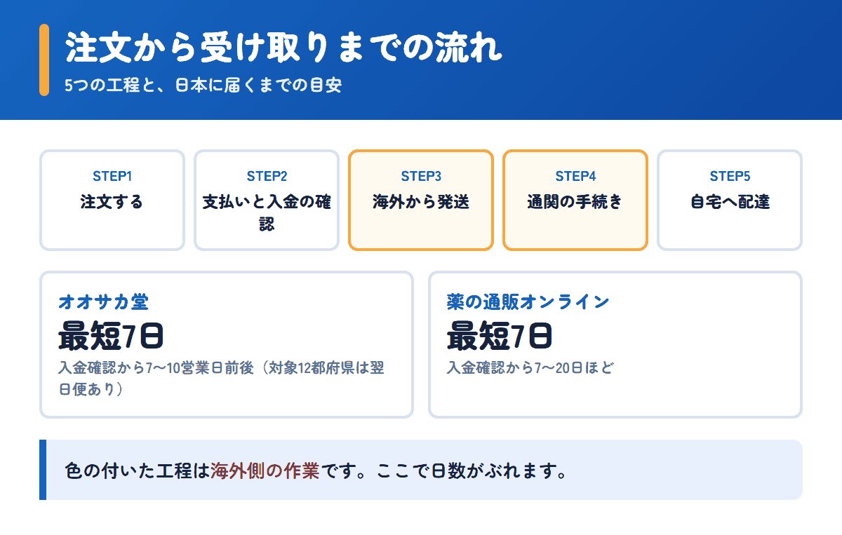 オオサカ堂と薬の通販オンラインの注文から受け取りまでの流れと日数の目安