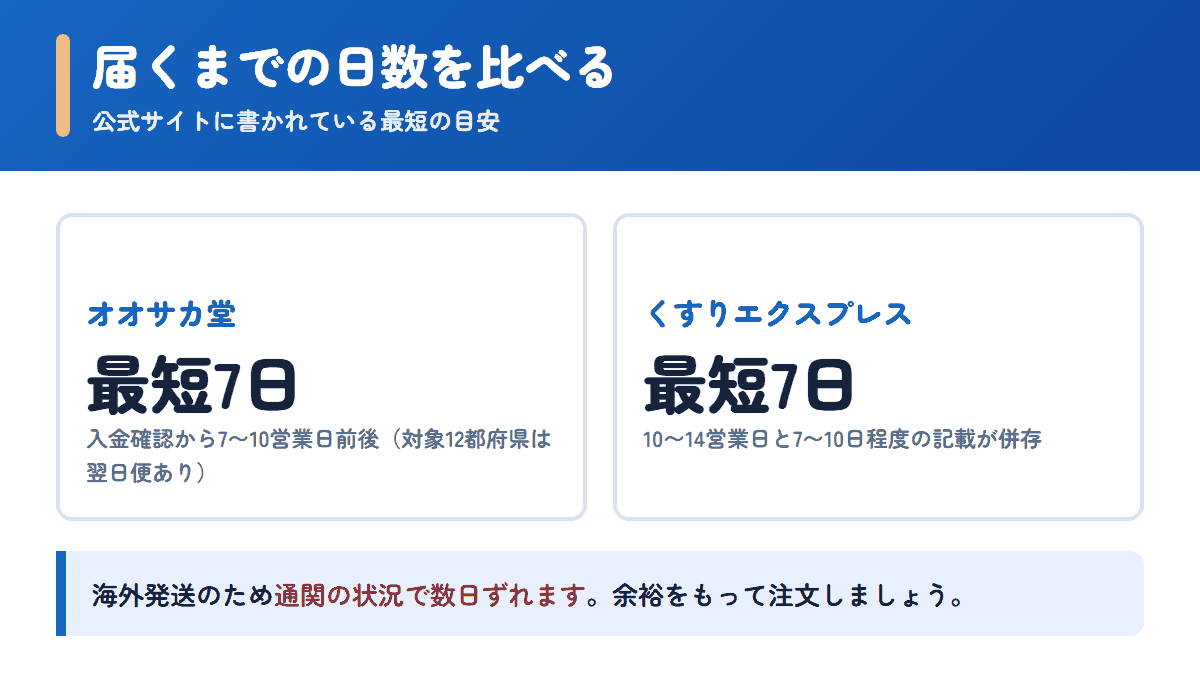 オオサカ堂とくすりエクスプレスの配送日数の目安を比べた図