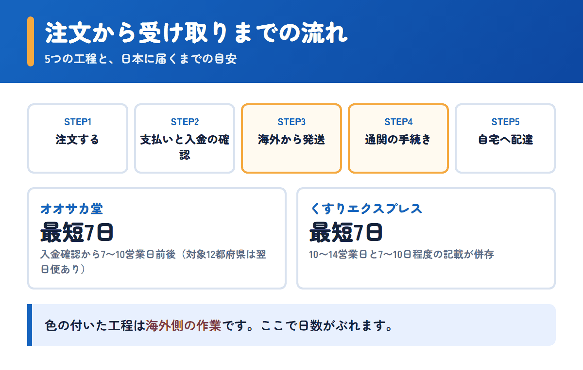 オオサカ堂とくすりエクスプレスの注文から受け取りまでの流れと日数の目安