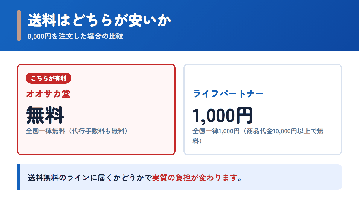 オオサカ堂とライフパートナーの送料を8,000円の注文で比べた図