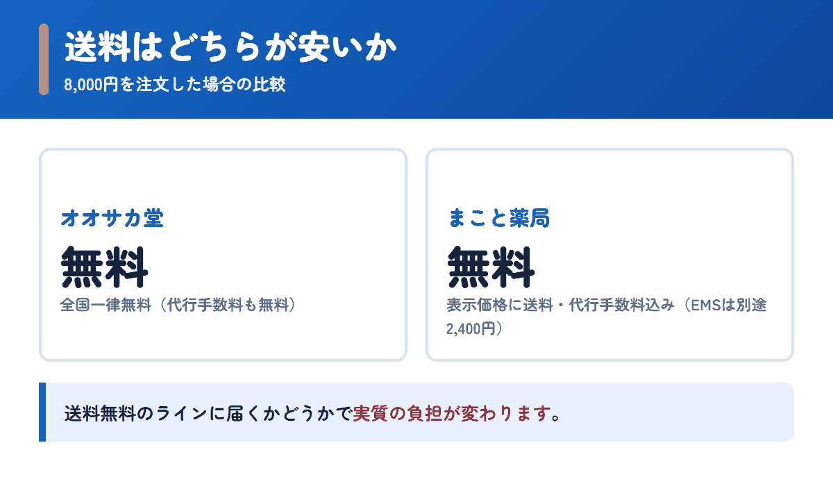 オオサカ堂とまこと薬局の送料を8,000円の注文で比べた図
