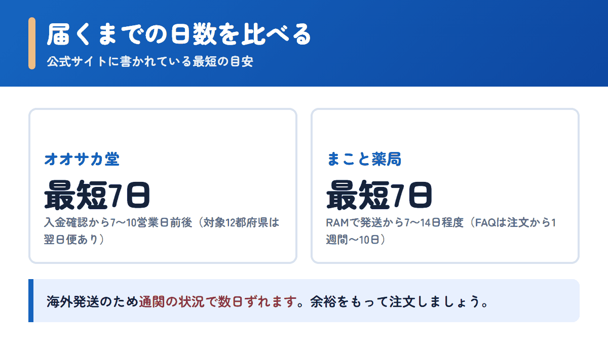 オオサカ堂とまこと薬局の配送日数の目安を比べた図